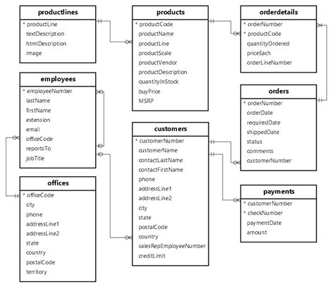 MySQL Sample Database