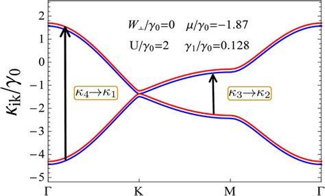 The electronic band structure of the bilayer graphene in the case of ...