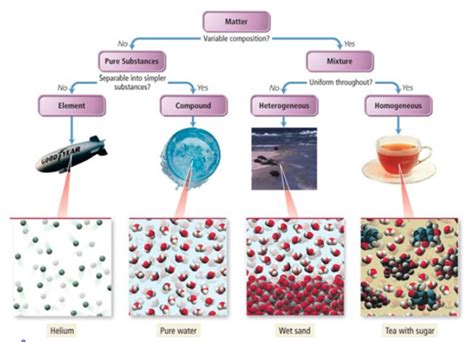 Classifying Matter - Mumley Science