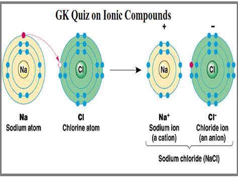 GK Quiz on Ionic Compounds