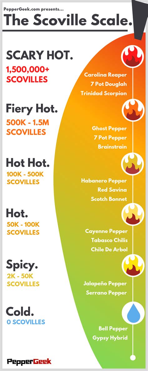 Peppers on the Scoville Scale - From Sweet to Heat - Pepper Geek