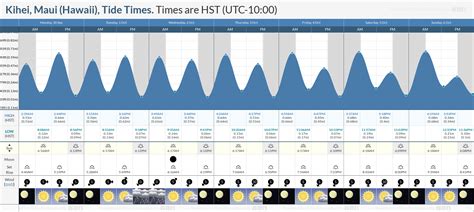 Tide Times and Tide Chart for Kihei, Maui (Hawaii)