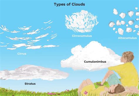 Clouds Formation & Types Of Clouds UPSC (Geography)