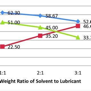 Effect of Solvent to Lubricant Ratio on Raffinate Yield. Three types of ...