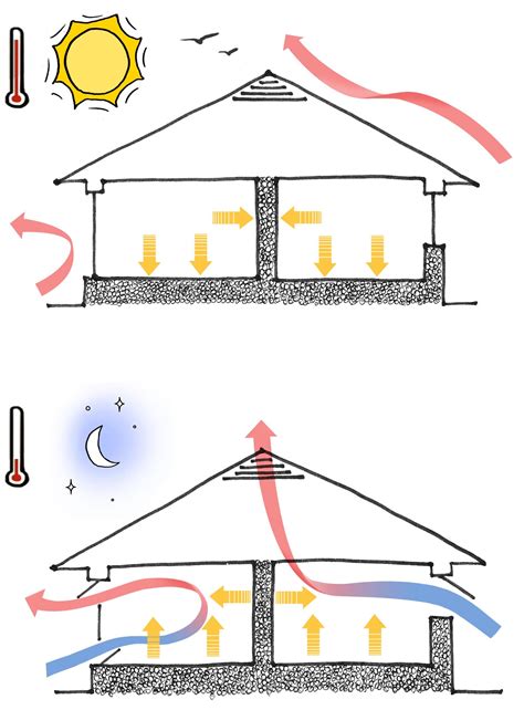 How Home Ventilation Works | Passive design, Design strategy, Eco house ...