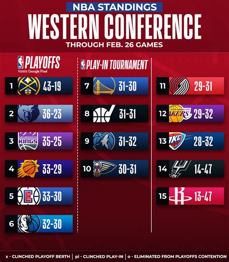 NBA on Twitter: "The updated NBA standings after a WILD day of action ...