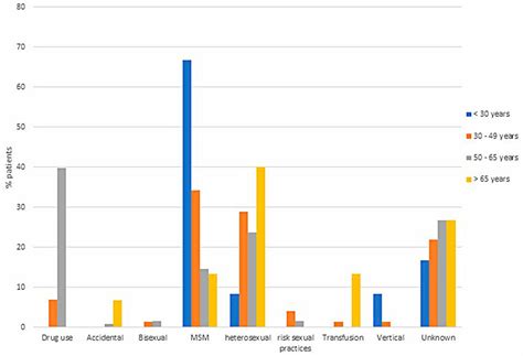 HIV transmission routes according to age ranges. | Download Scientific ...