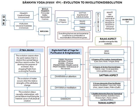 Truth is Nothingness - sanātana dharma : Sāṅkhya yoga (साङ्ख़्य योग)