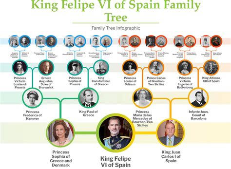 King Felipe VI of Spain Family Tree : r/monarchism