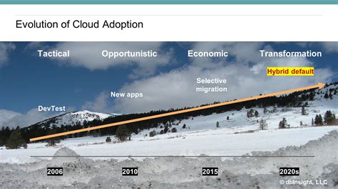 It's coming — The Hybrid Default — dbinsight