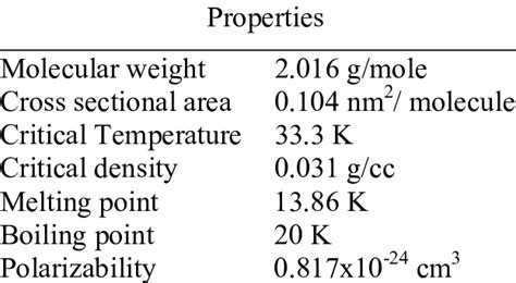 Physical properties of Hydrogen | Download Table