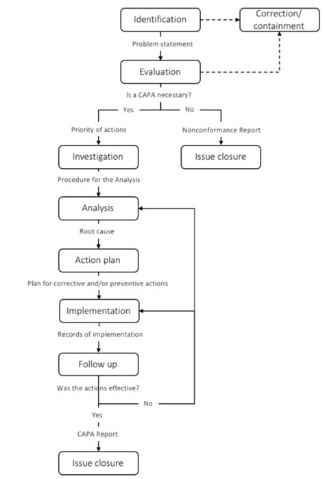 Corrective and Preventive Actions (CAPA) - apppm