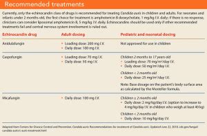 Candida auris: Nurses’ response to an emerging threat