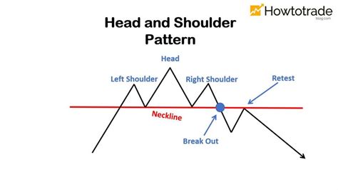 How To Trade Blog: Head and Shoulders pattern: How To Verify And Trade ...