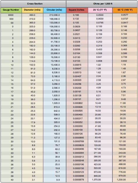 Stranded Wire Ampacity Chart