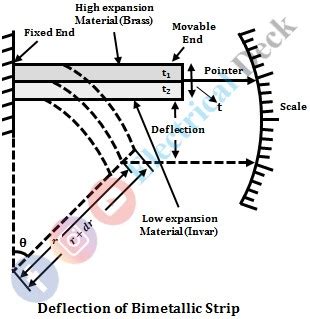 Bimetallic Thermometer - Its Construction, Working, Types & Applications