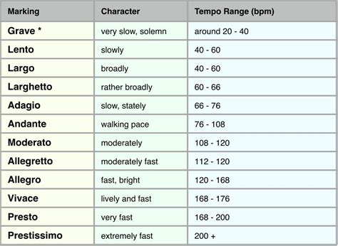 Music Theory De-mystified BlogCharacter Markings And Their Tempo Ranges