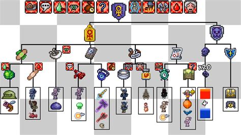 Crafting Tree for the Ankh Shield : r/Terraria