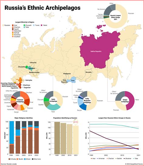 Russia's Ethnic Diversity - Geopolitical Futures