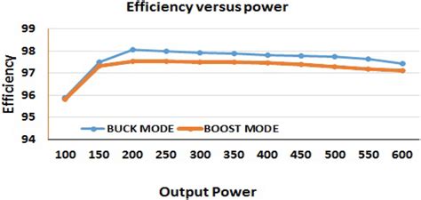 Converter efficiency in the buck and the boost modes | Download ...