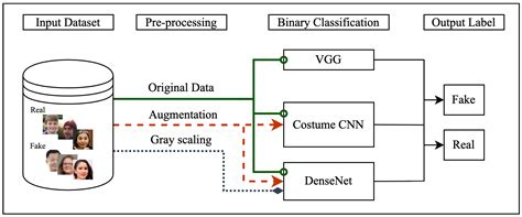 Comparison of Deepfake Detection Techniques through Deep Learning