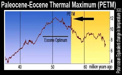 cambio climático, energía: El máximo termal Paleoceno Eoceno