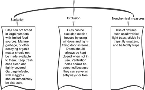 1. Control of house flies. | Download Scientific Diagram