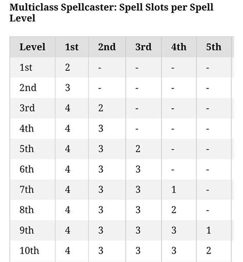 D Lila Erickson: Dnd 5e Warlock Sorcerer Multiclass Spell Slots