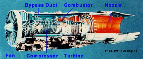 How Jet Engines Work Activity