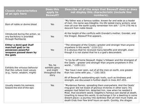 Epic Hero Chart - Classic characteristics of an epic hero Does this ...