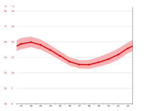 Whitianga climate: Average Temperature by month, Whitianga water ...