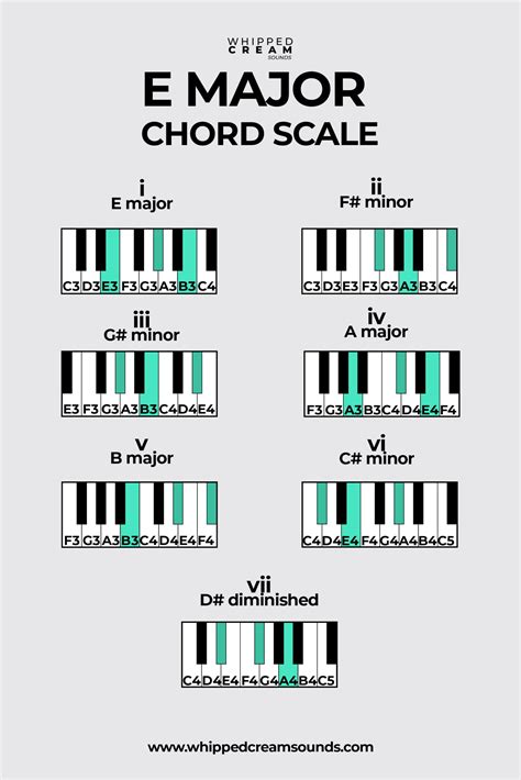 E Major Chord Scale, Chords in The Key of E Major