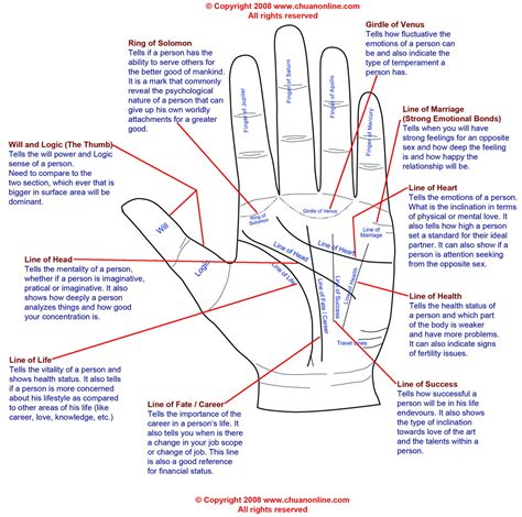 PALM HISTORY IN INDIA: palm reading diagram illustrated