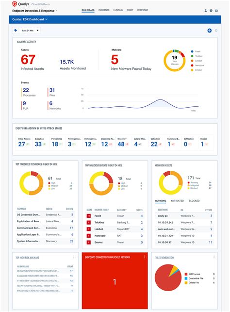 Qualys unveils Multi-Vector EDR, a new approach to endpoint detection ...