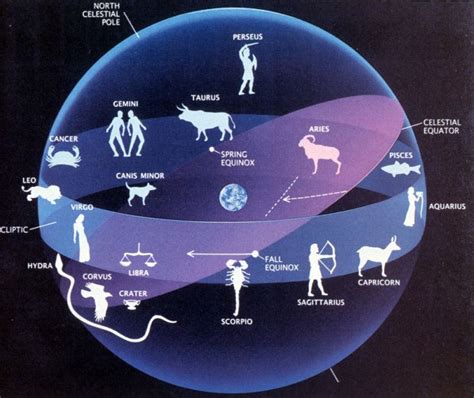 THE PRECESSION OF THE EQUINOX | Precession of the equinoxes, Age of ...