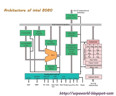 WORLD OF EMBEDDED: Intel-8080 Microprocessor & Architecture