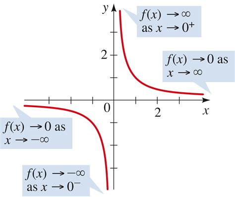 Rational Functions