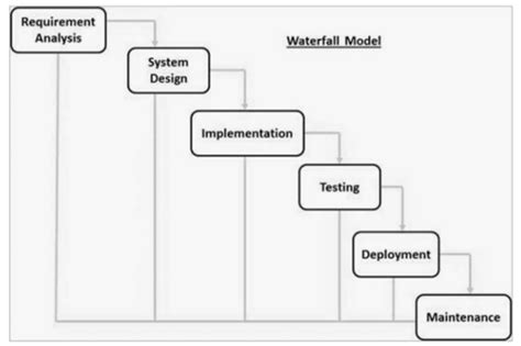 Waterfall Model