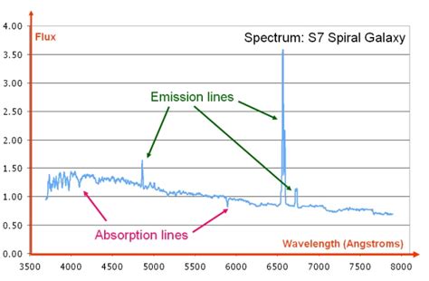 Emission Line | COSMOS