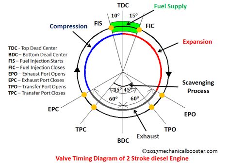 [DIAGRAM] Engine Valve Timing Diagram - MYDIAGRAM.ONLINE