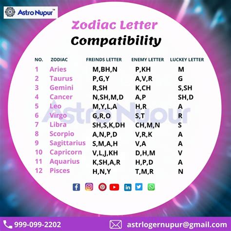 Zodiac Letter Compatibility | Vedic astrology charts, Learn astrology ...