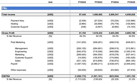 4 Options to Create Financial Forecasts For Your Startup