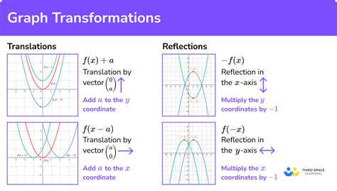 Combined Transformation Example at Rose Sullivan blog