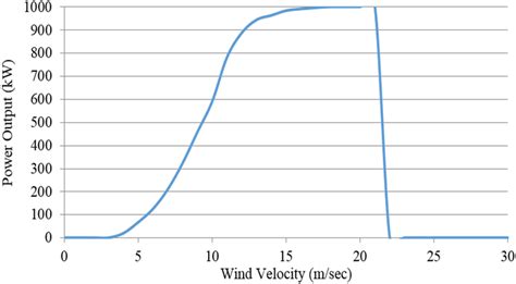 Wind turbine power output curve | Download Scientific Diagram