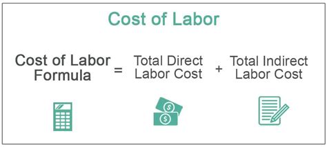 Cost of Labor (Definition, Formula) | How to Calculate Cost of Labor?