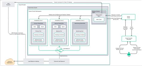 Deployment Architecture for Kubernetes