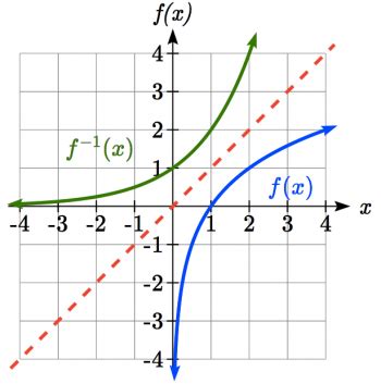 6.6 Inverse Functions – College Algebra for the Managerial Sciences