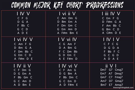 Minor Chord Progression Chart Roman Numerals