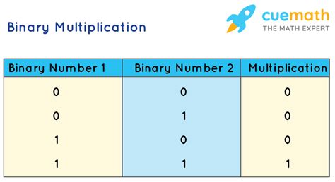 Binary Number System - Chart, Conversion and Operations