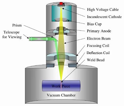 Electron Beam Welding |EB Welding Services| EB Industries